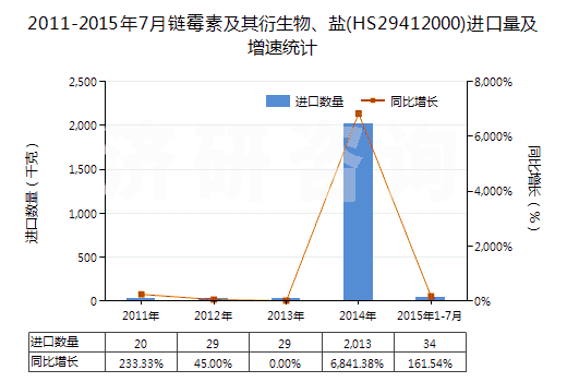 2011-2015年7月鏈霉素及其衍生物、鹽(HS29412000)進(jìn)口量及增速統(tǒng)計(jì)